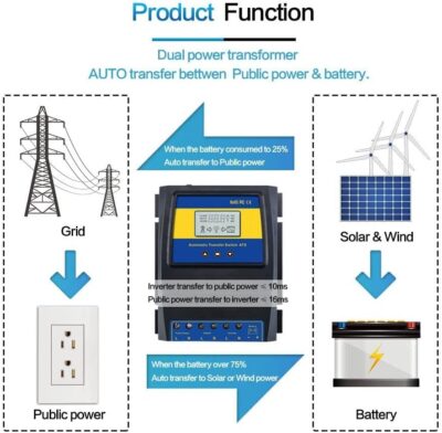 MOES Dual Power Controller 50A 5500 Watt Automatic Transfer Switch for Off Grid Solar Wind System ATS DC 12V 24V 48V AC 110V 220V.