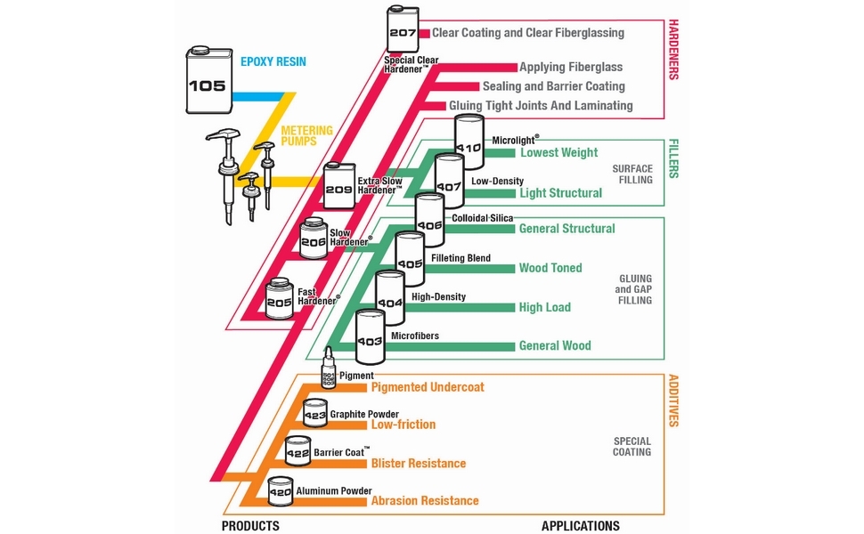 WEST SYSTEM 105 Resin can be paired with one of 4 hardeners and modified with fillers & additives.